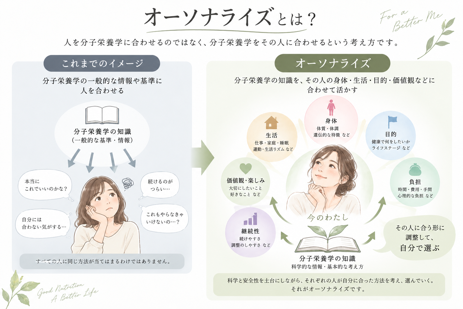 オーソナライズの概念図｜分子栄養学を身体・生活・目的・価値観などに合わせて活かす