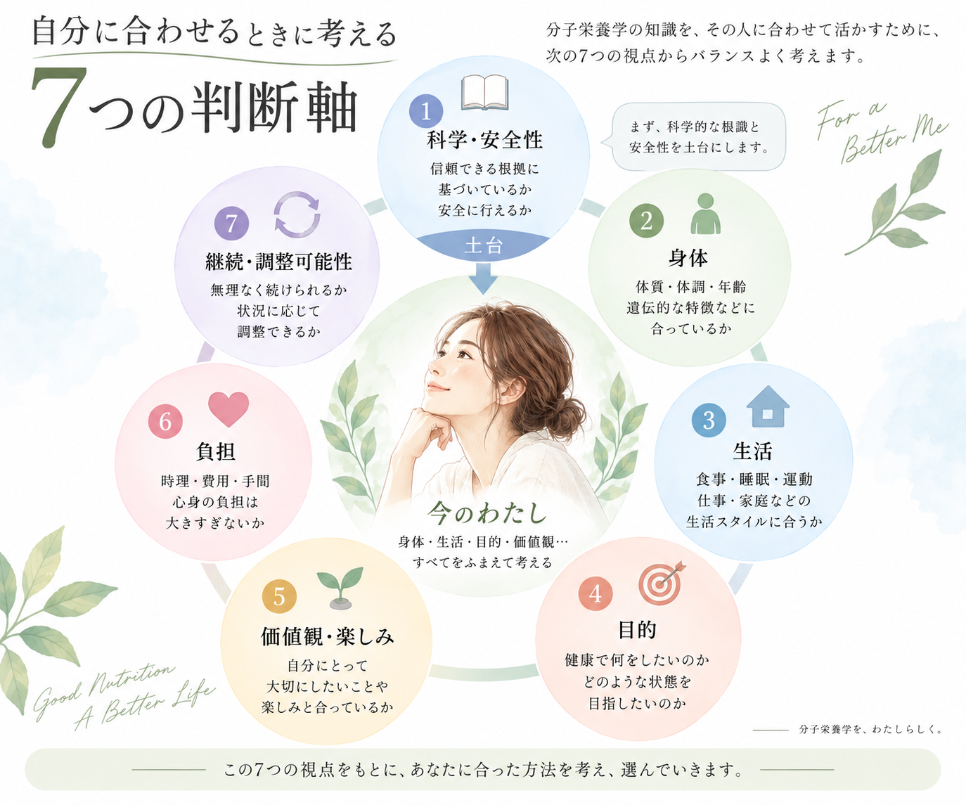 オーソナライズの7つの判断軸｜科学・安全性、身体、生活、目的、価値観、負担、継続・調整可能性