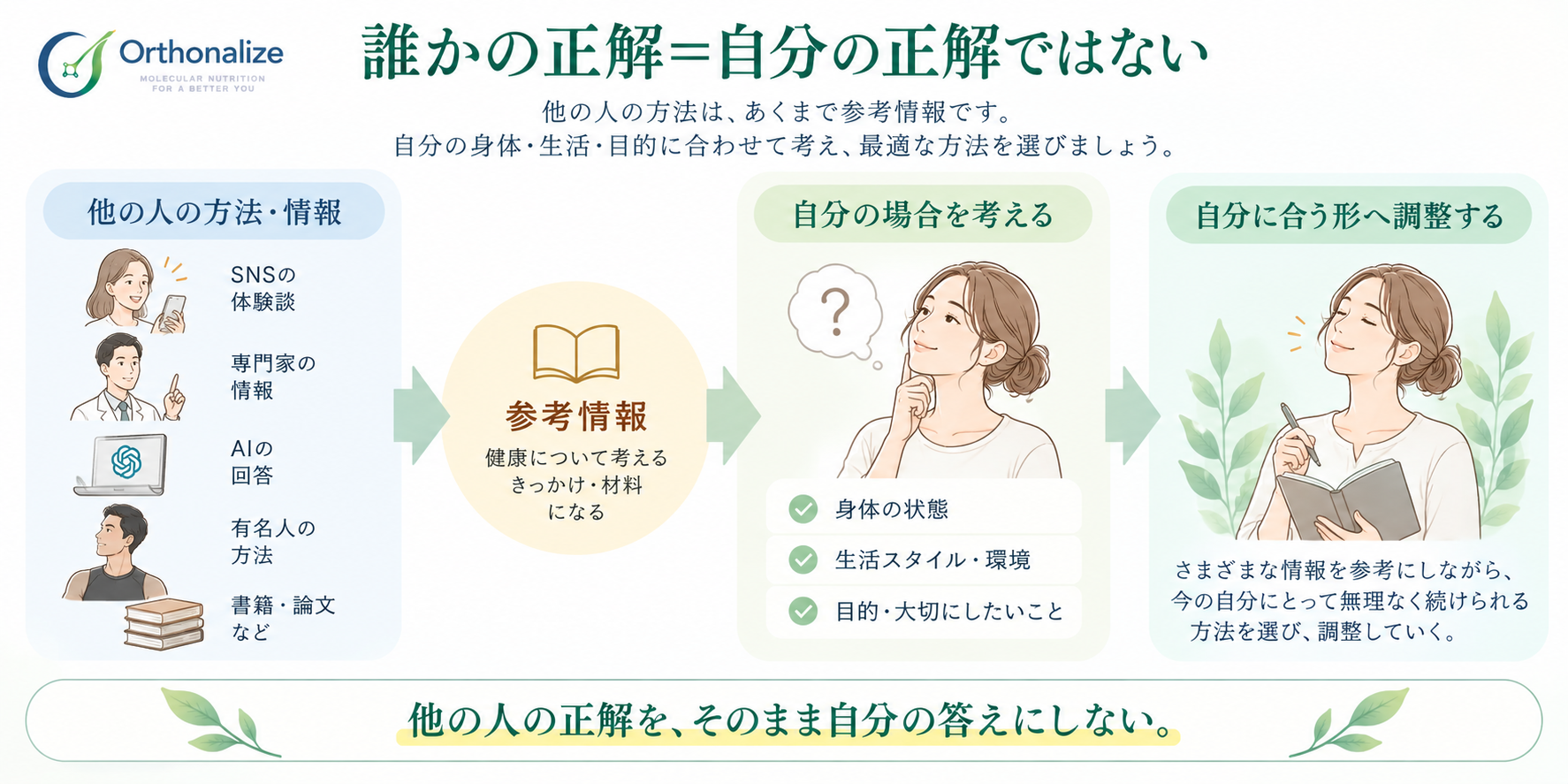 SNSやAI、専門家などの情報を参考にしながら自分に合う方法へ調整する流れ