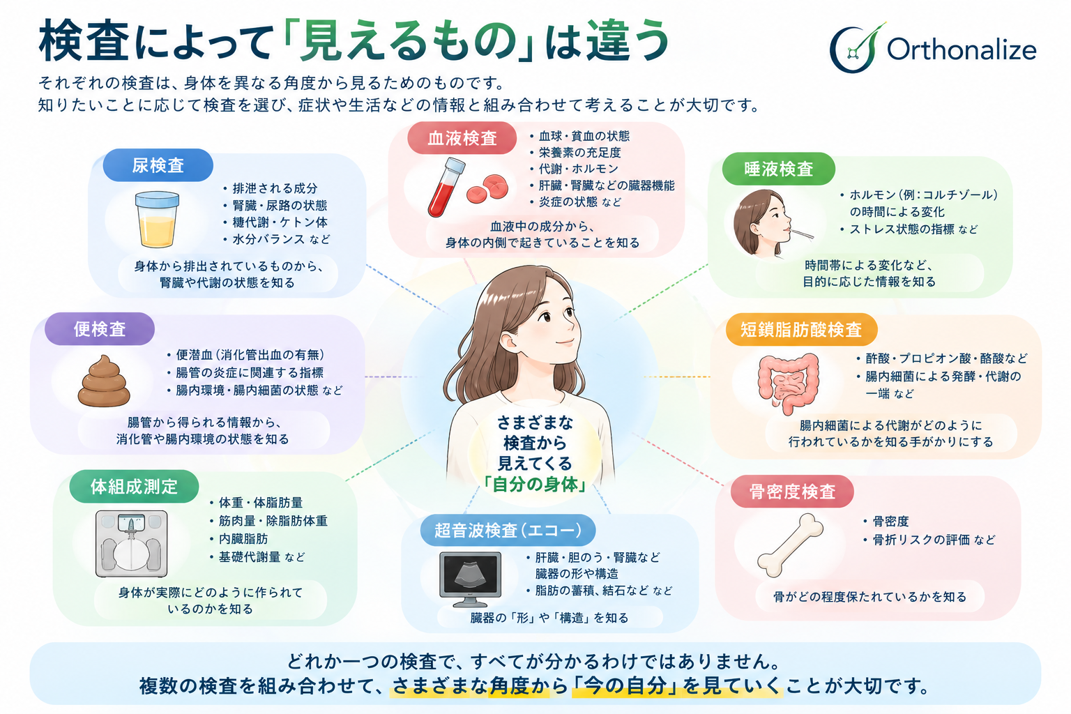 血液検査・尿検査・体組成・骨密度・超音波・便検査など、検査によって分かる身体の情報が異なることを示した図
