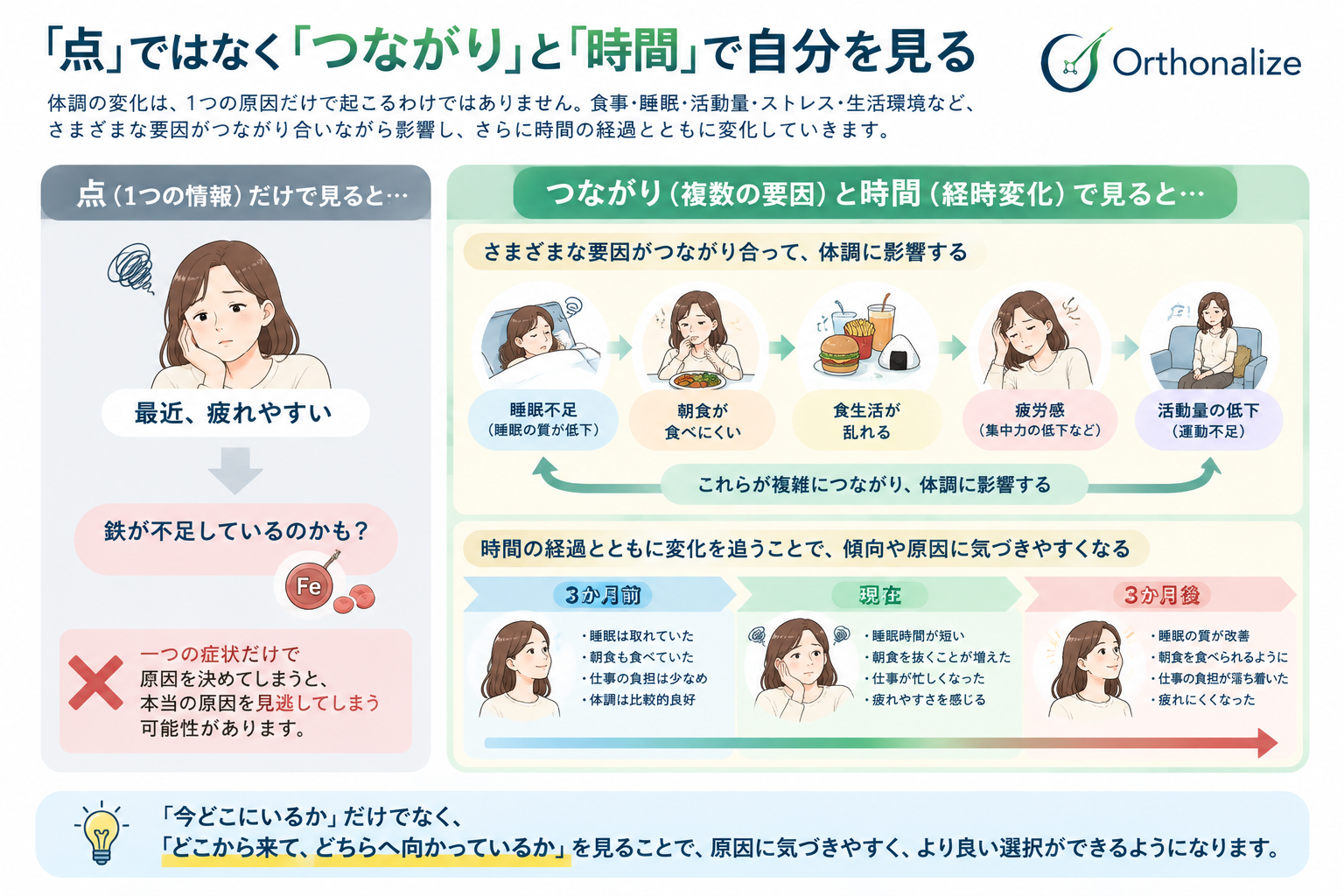 食事・睡眠・活動量・ストレスなどのつながりと、過去から現在への経時変化から身体を見る考え方