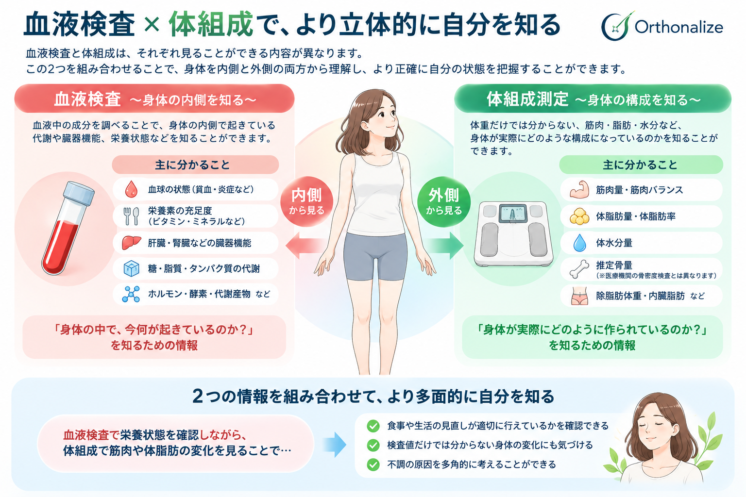 血液検査で身体の内側を、体組成で筋肉や体脂肪など身体の構成を見て、両方から自分の状態を確認する図