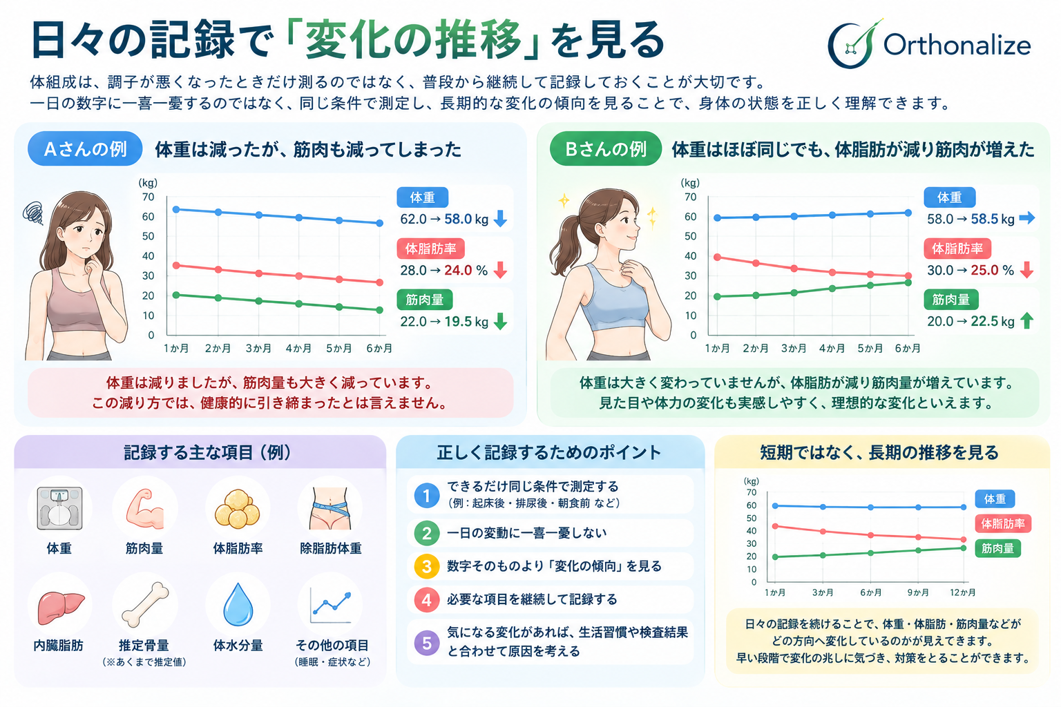 体重だけでなく体脂肪率や筋肉量を継続して記録し、一日の数値ではなく長期的な変化の推移を見る図