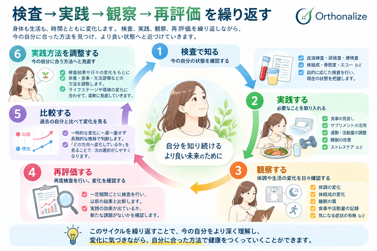 検査で状態を知り、実践・観察・再評価・比較・調整を繰り返して自分に合う方法を見つける循環図