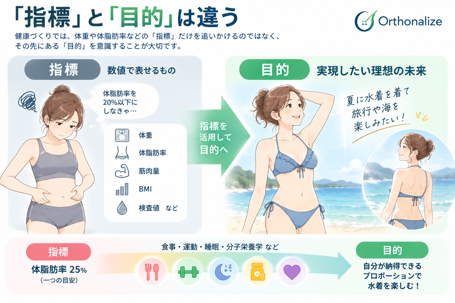 体脂肪率などの数値は指標であり、水着を楽しめる理想のプロポーションをつくることが目的であることを示した比較図