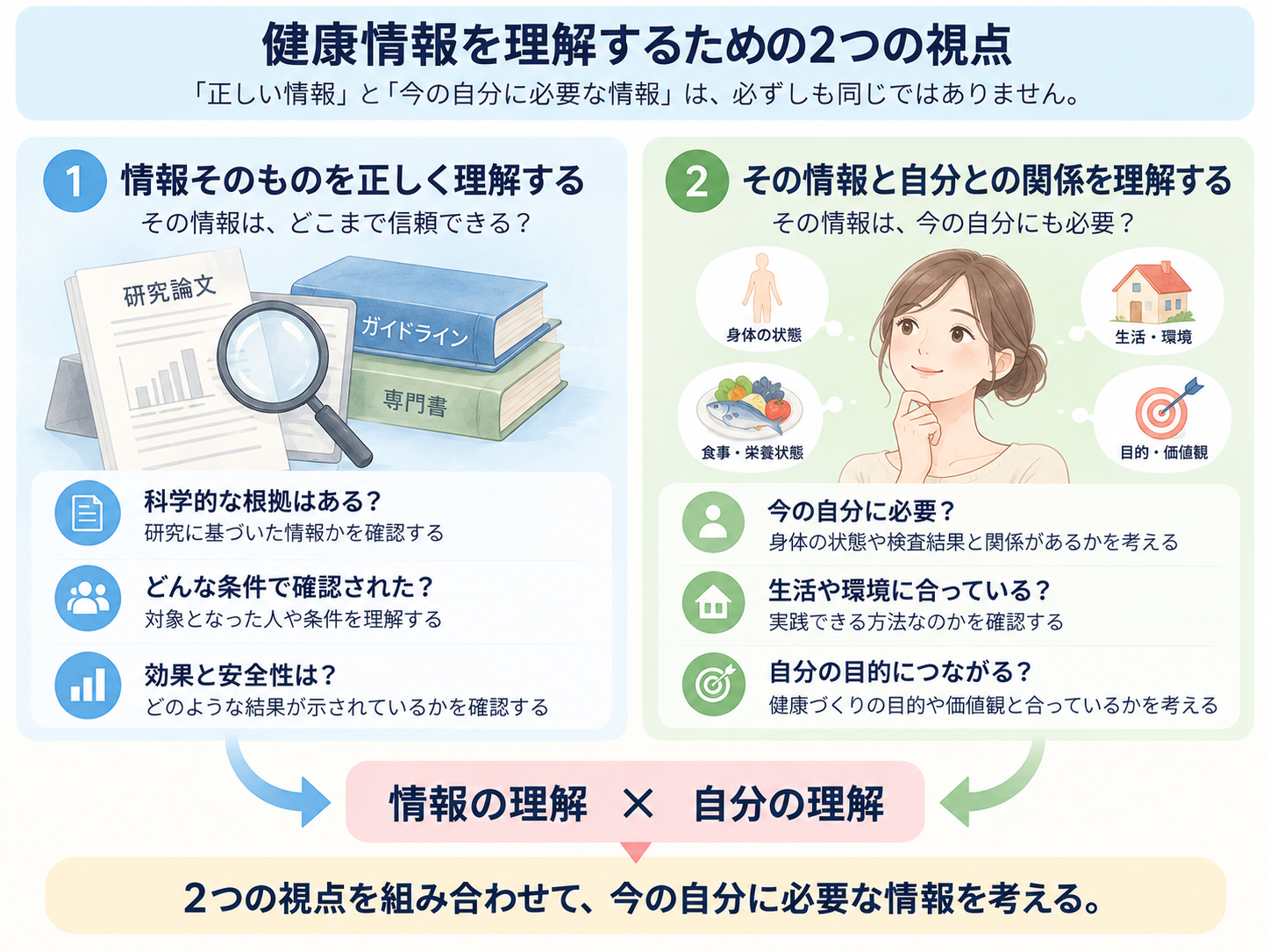 健康情報を理解するために、科学的根拠や安全性を確認する視点と、自分の身体や生活、目的に合っているかを考える視点を組み合わせることを示した図解