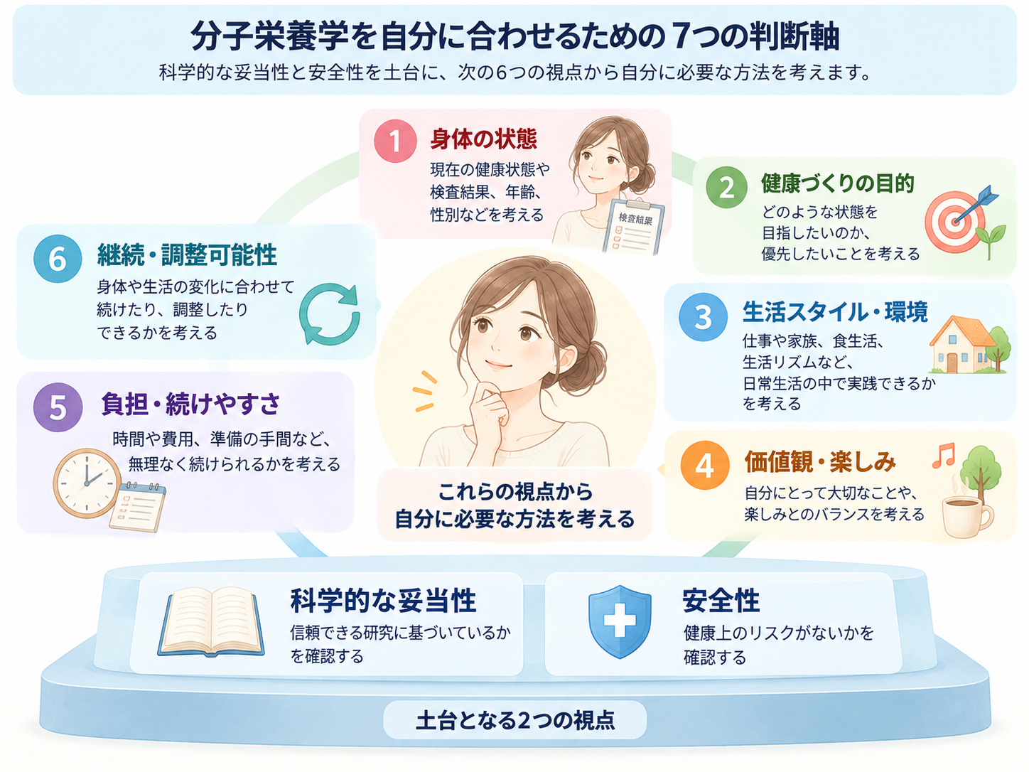 科学・安全性を土台に、身体、目的、生活、価値観・楽しみ、負担、継続・調整可能性の7つの判断軸から、自分に合った健康づくりを考える図解